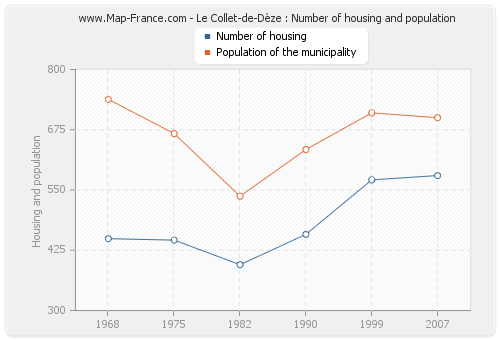 Le Collet-de-Dèze : Number of housing and population